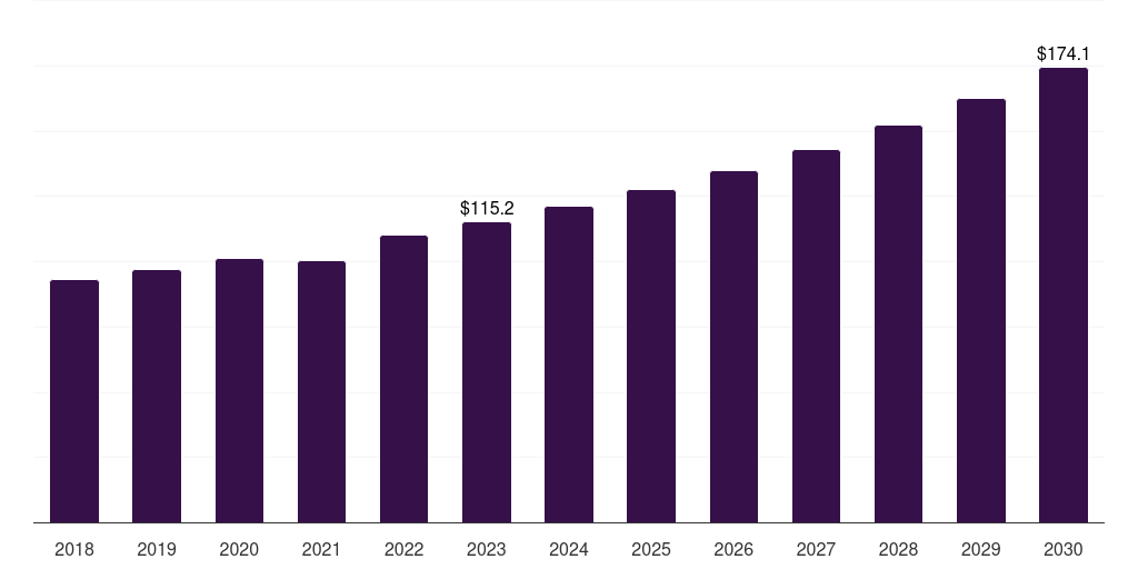 Global sauces, 2018-2030 (US$M)
