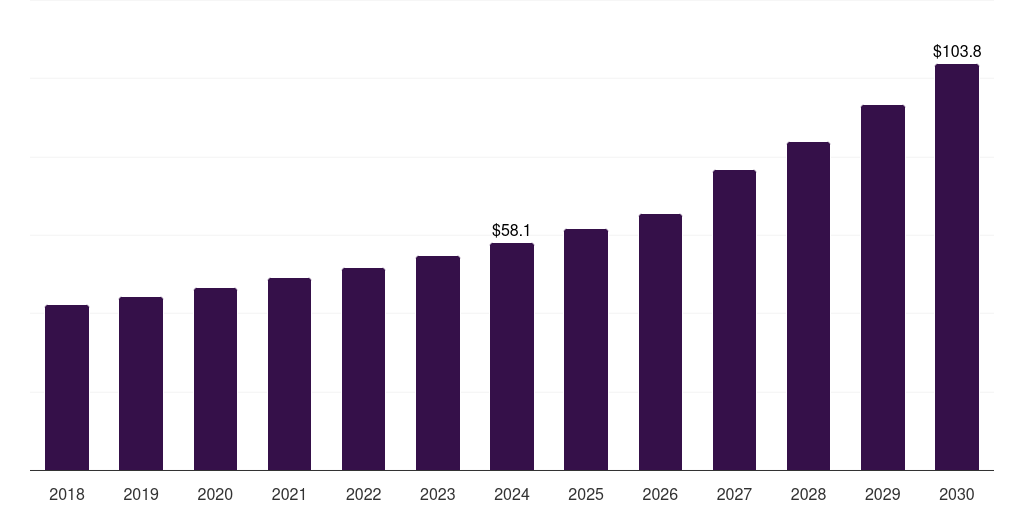 Global salt caverns natural gas storage market statistics, 2018-2030 (US$M)