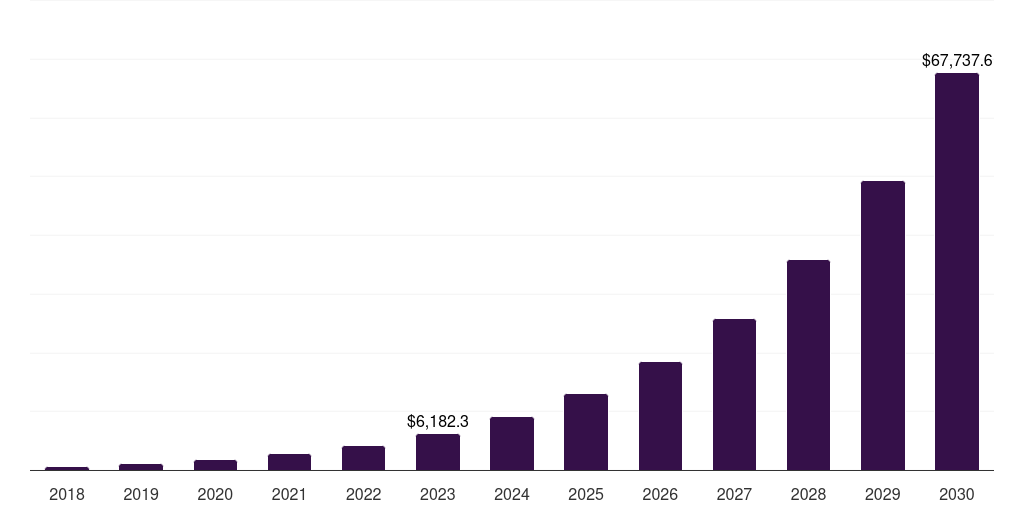 Global retail natural language processing market statistics, 2018-2030 (US$M)