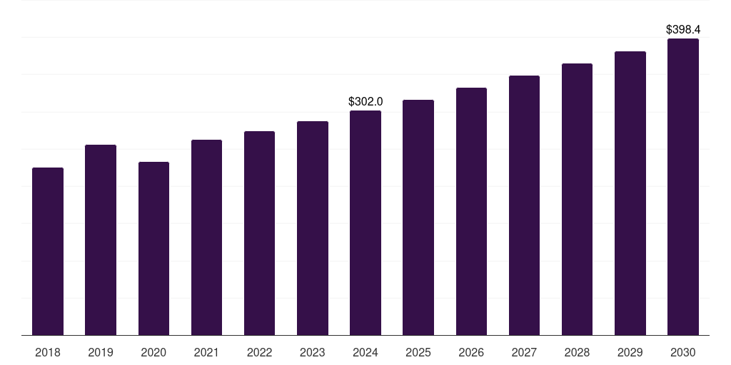 Cardiovascular Surgeries - Near Infrared Imaging Market, 2018-2030 (US$M)
