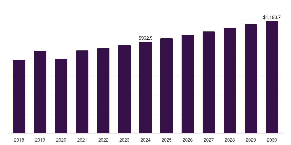 Devices - Near Infrared Imaging Market, 2018-2030 (US$M)