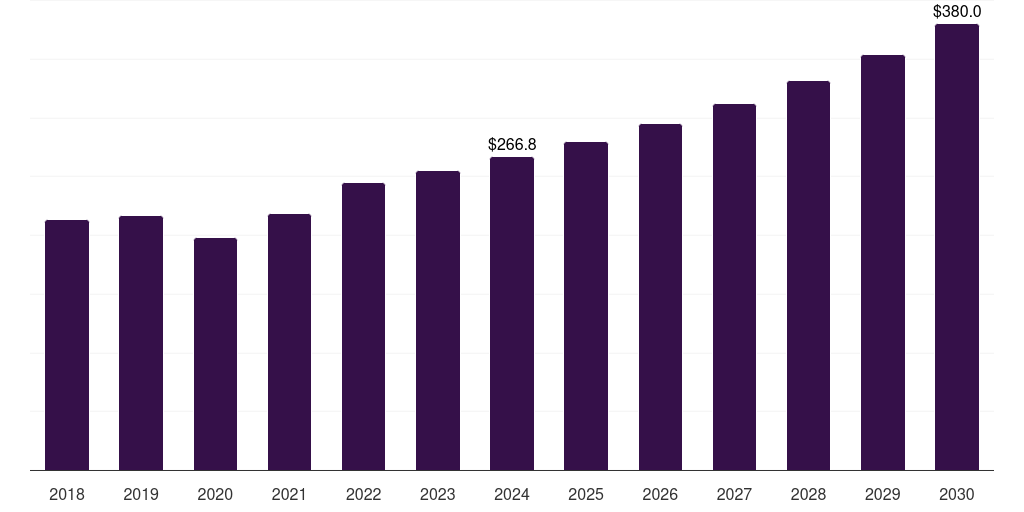 Global scabies and other ecoparasites neglected tropical diseases diagnosis market statistics, 2018-2030 (US$M)