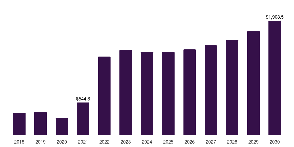 Electrical & Electronics - Neodymium Market, 2018-2030 (US$M)