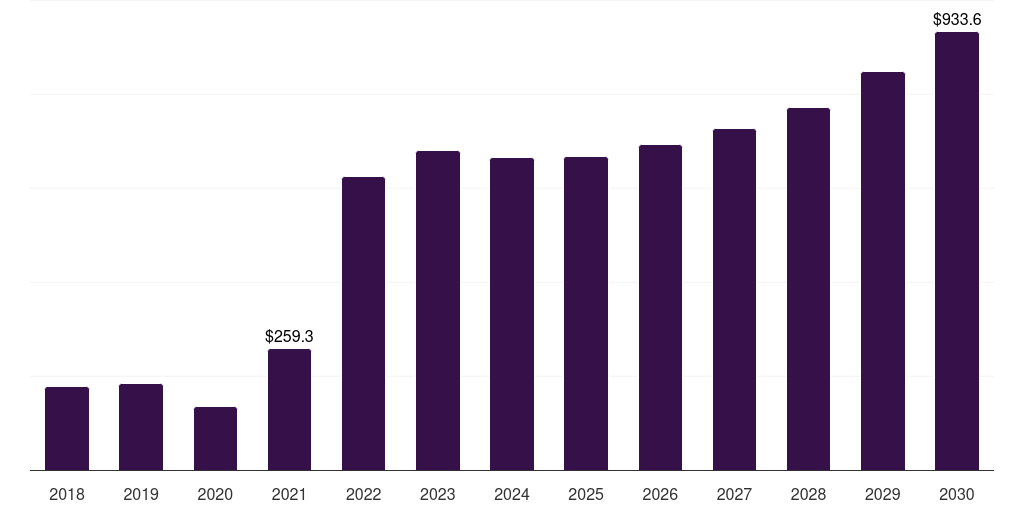 Wind Energy - Neodymium Market, 2018-2030 (US$M)