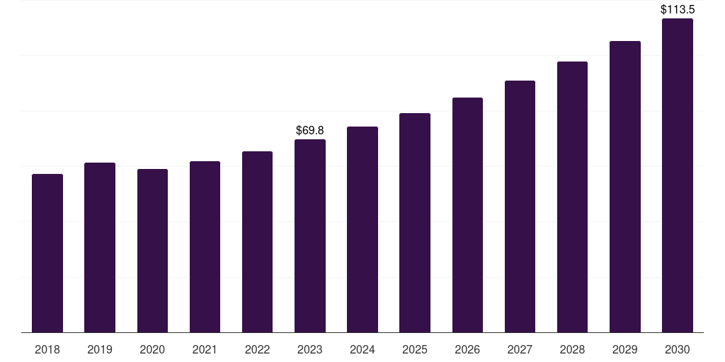 Global cardiac monitors neonatal critical care equipment market statistics, 2018-2030 (US$M)