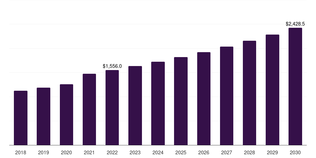 Global other products nephrology urology devices market statistics, 2018-2030 (US$M)