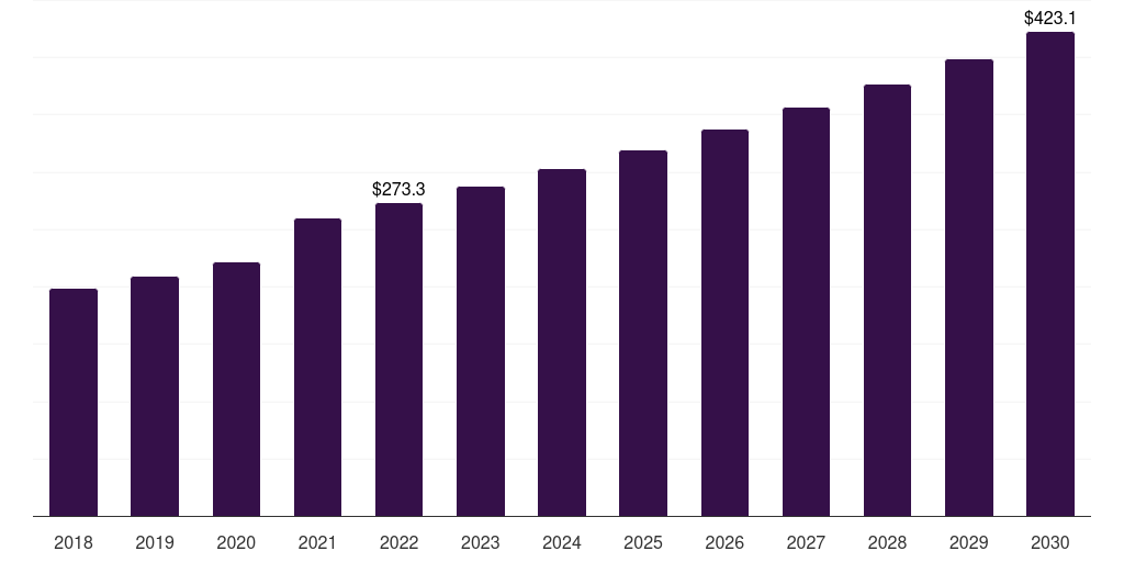 Global renal dilators nephrology urology devices market statistics, 2018-2030 (US$M)