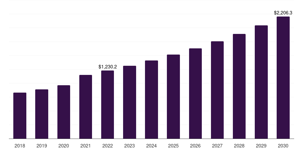 Global urology guidewires nephrology urology devices market statistics, 2018-2030 (US$M)