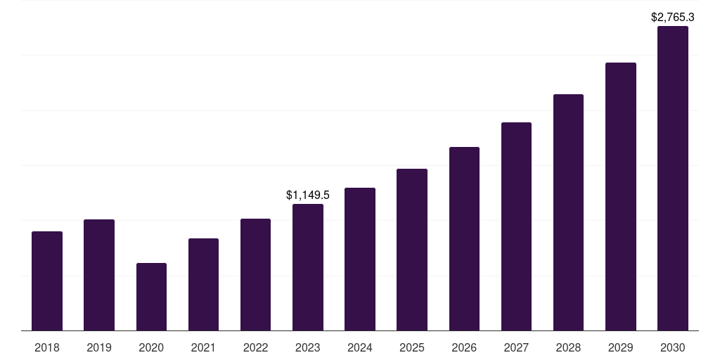 Global deep brain stimulation devices nerve repair and regeneration market statistics, 2018-2030 (US$M)