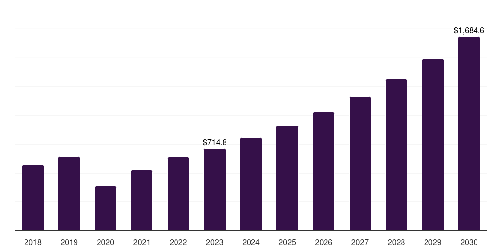 Global gastric electric stimulation devices nerve repair and regeneration market statistics, 2018-2030 (US$M)