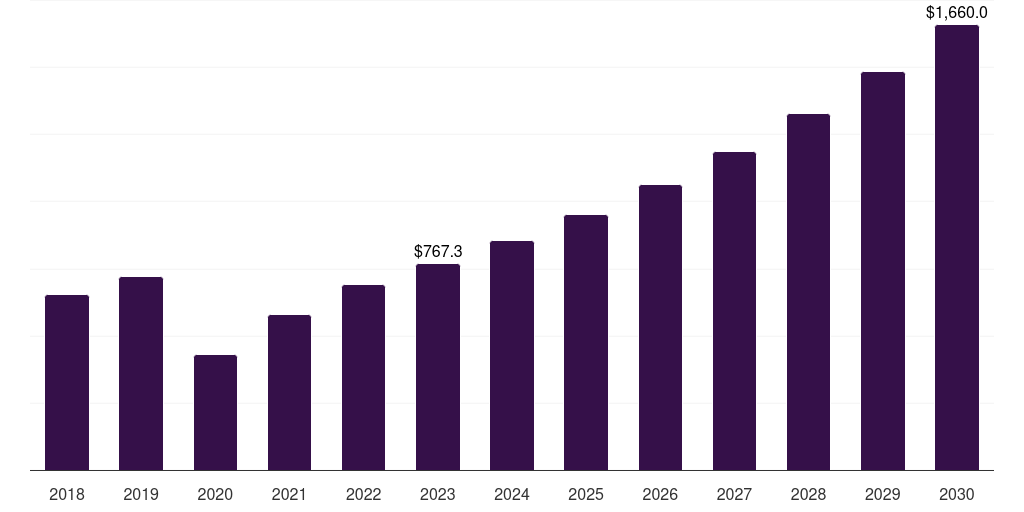 Global vagus nerve stimulation devices nerve repair and regeneration market statistics, 2018-2030 (US$M)