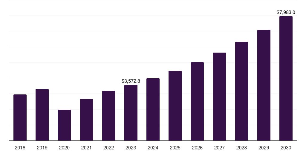 Global neurostimulation and neuromodulation surgeries nerve repair and regeneration market statistics, 2018-2030 (US$M)