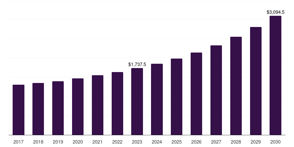 Global automotive network engineering services market statistics, 2017-2030 (US$M)
