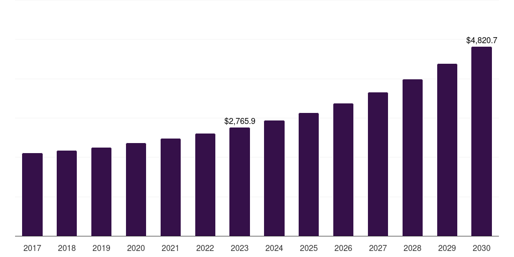 Global retail & e-commerce network engineering services market statistics, 2017-2030 (US$M)