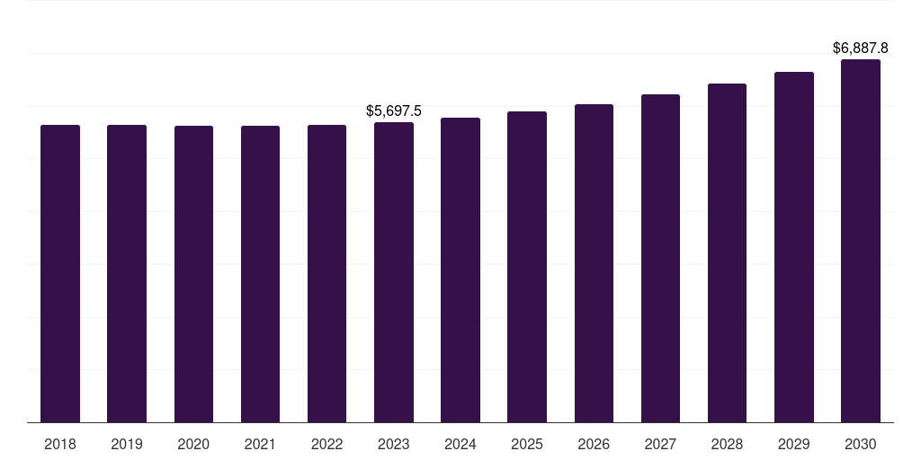 Global installation network equipment market statistics, 2018-2030 (US$M)