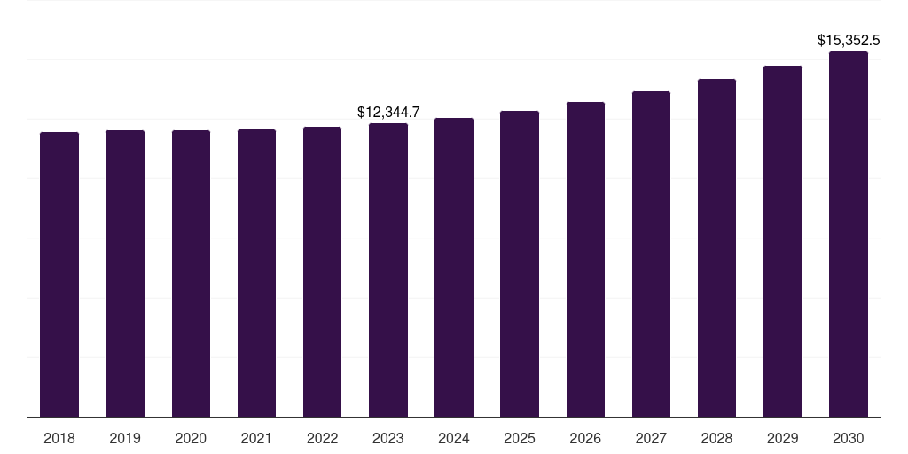 Global banking, 2018-2030 (US$M)