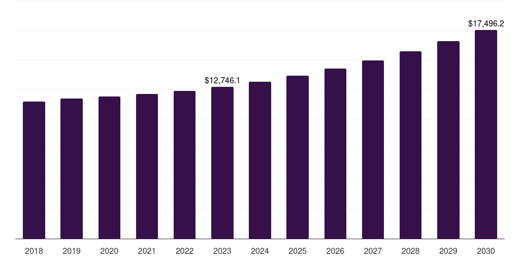 Global manufacturing network equipment market statistics, 2018-2030 (US$M)