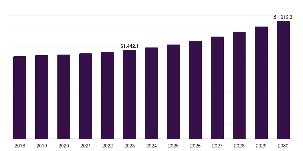 Global public safety network equipment market statistics, 2018-2030 (US$M)