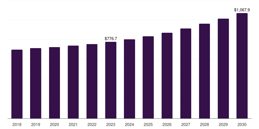 Global core operation support network equipment market statistics, 2018-2030 (US$M)