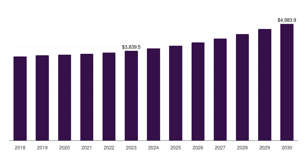 Global ran operation support network equipment market statistics, 2018-2030 (US$M)