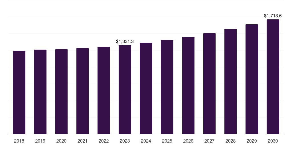 Global training network equipment market statistics, 2018-2030 (US$M)