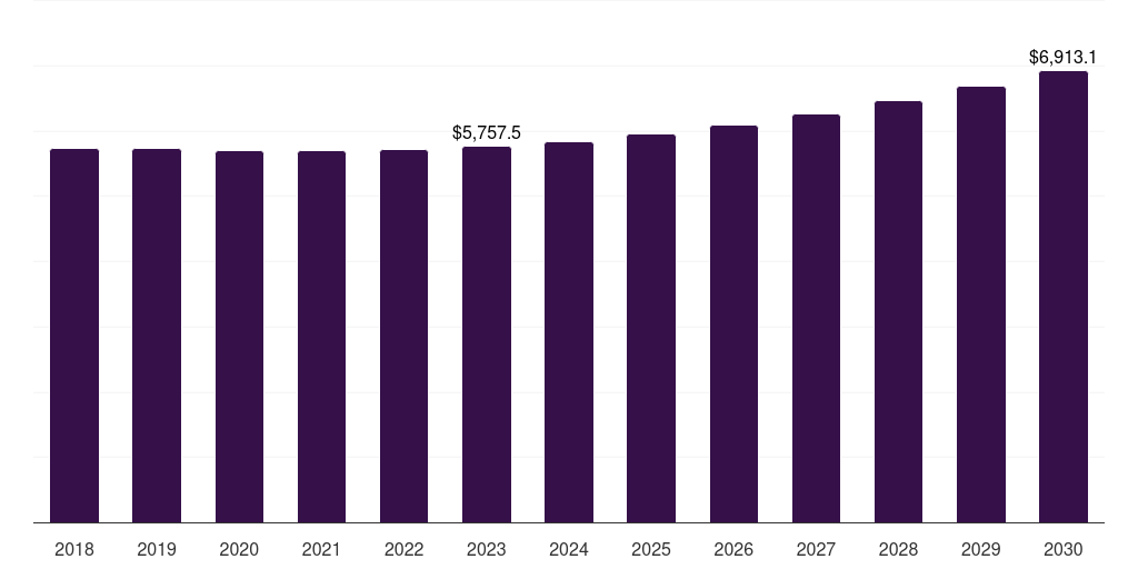 Global advisory/consulting network equipment market statistics, 2018-2030 (US$M)