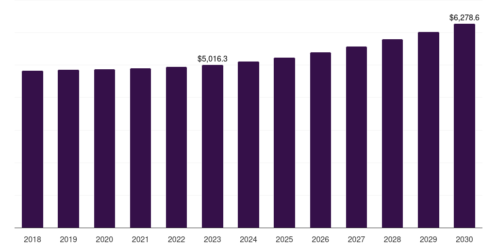Global design / optimization network equipment market statistics, 2018-2030 (US$M)