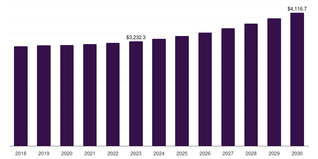 Global tools & automation network equipment market statistics, 2018-2030 (US$M)