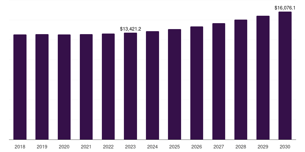 Global vran network equipment market statistics, 2018-2030 (US$M)