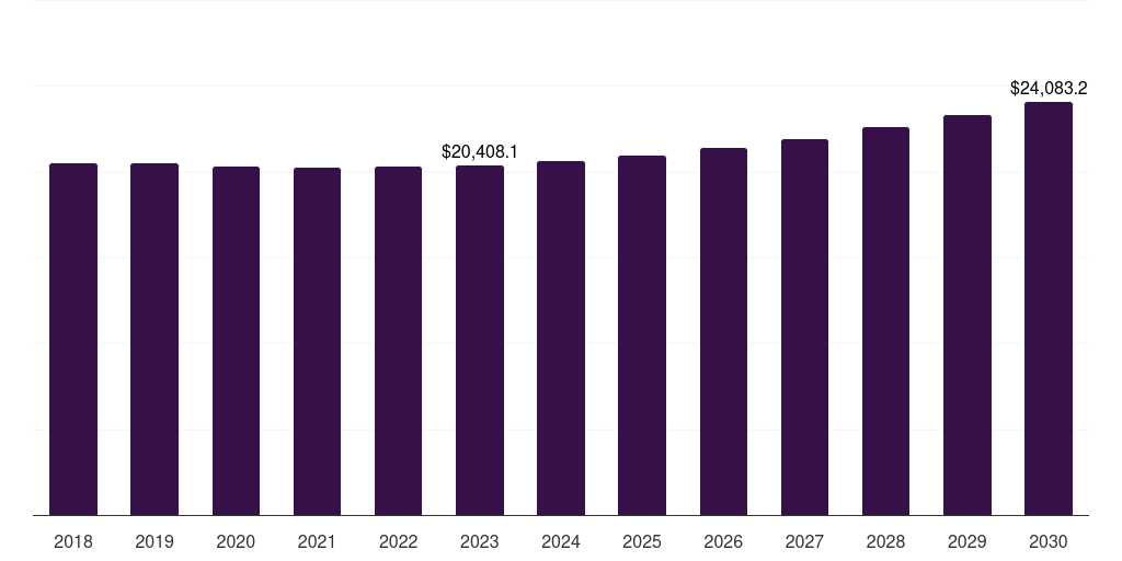 Global network equipment market statistics, 2018-2030 (US$M)