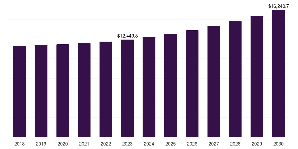 Global network equipment market statistics, 2018-2030 (US$M)