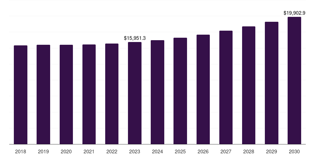 Global network equipment market statistics, 2018-2030 (US$M)