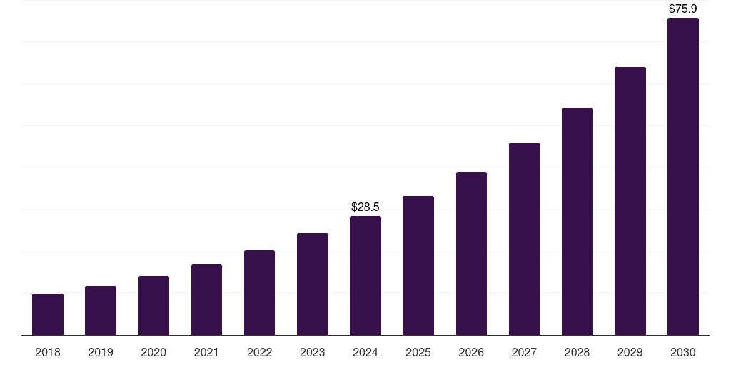 Global robotics and drones neural processor market statistics, 2018-2030 (US$M)