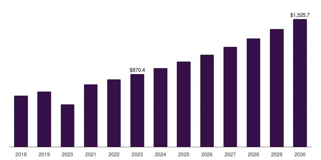 Global ambulatory surgical centers (ascs) neuro-navigation systems market statistics, 2018-2030 (US$M)