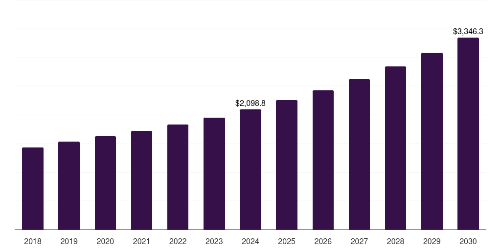 Physiotherapy centers: Global neurocognitive assessment and rehabilitation market statistics, 2018-2030 (US$M)