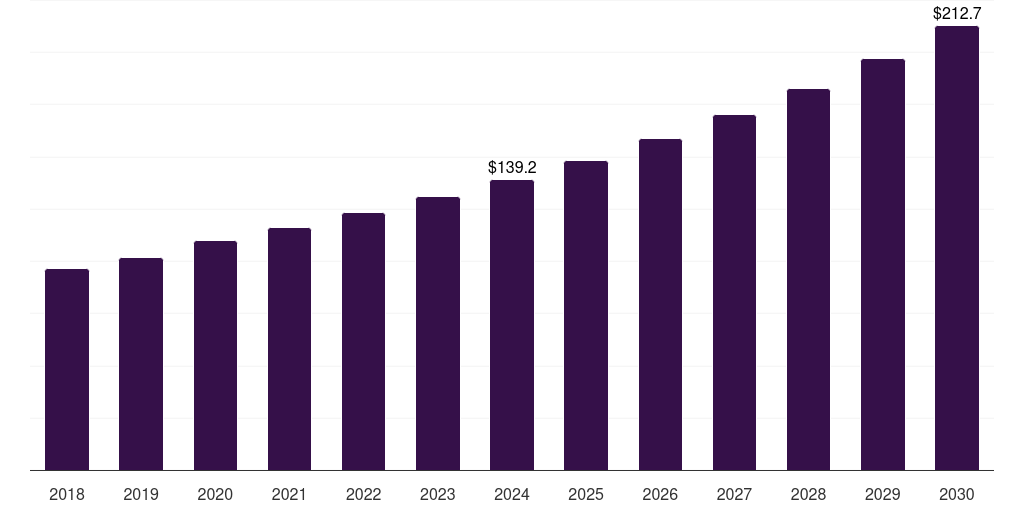 Global cleansers & face wash neurocosmetics market statistics, 2018-2030 (US$M)
