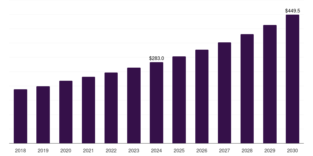 Global body skin care neurocosmetics market statistics, 2018-2030 (US$M)