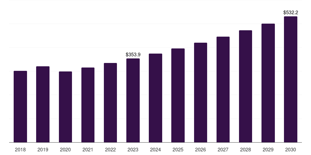 Huntington's disease: Global neurology clinical trials market statistics, 2018-2030 (US$M)