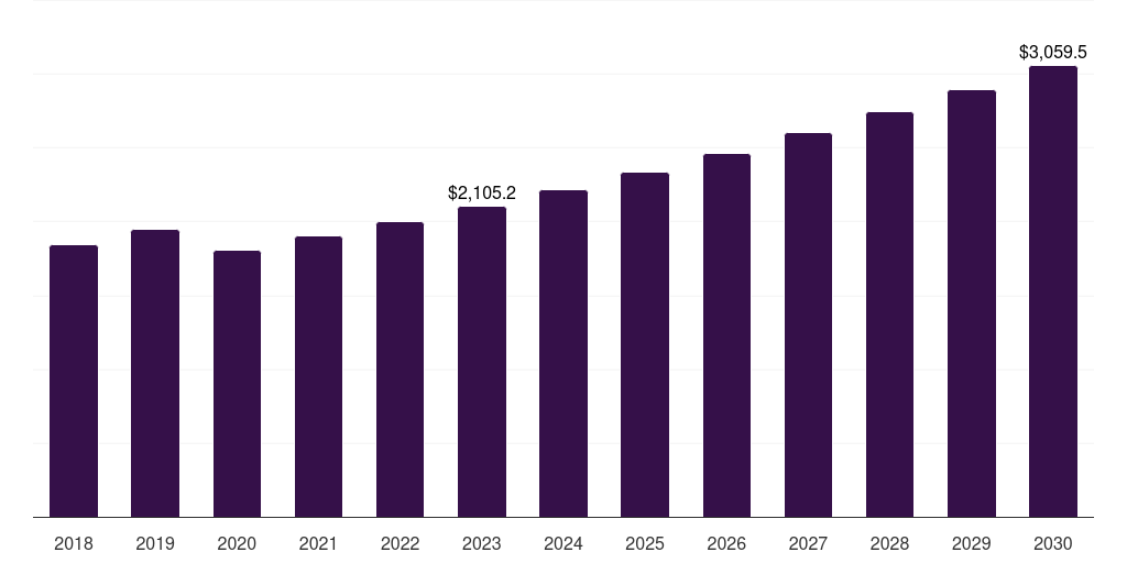 Phase ii: Global neurology clinical trials market statistics, 2018-2030 (US$M)