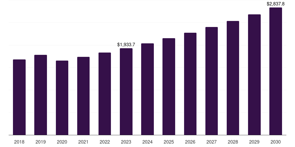 Phase iii: Global neurology clinical trials market statistics, 2018-2030 (US$M)
