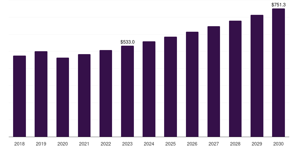 Phase iv: Global neurology clinical trials market statistics, 2018-2030 (US$M)