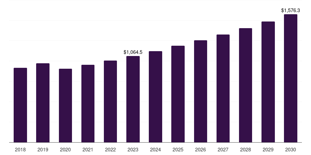 Observational trials: Global neurology clinical trials market statistics, 2018-2030 (US$M)