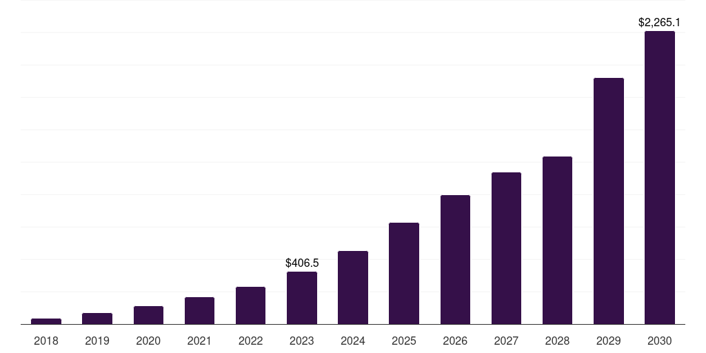 Services - Neuromorphic Computing Market, 2018-2030 (US$M)