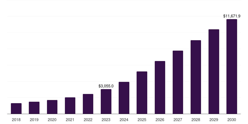 Consumer Electronics - Neuromorphic Computing Market, 2018-2030 (US$M)
