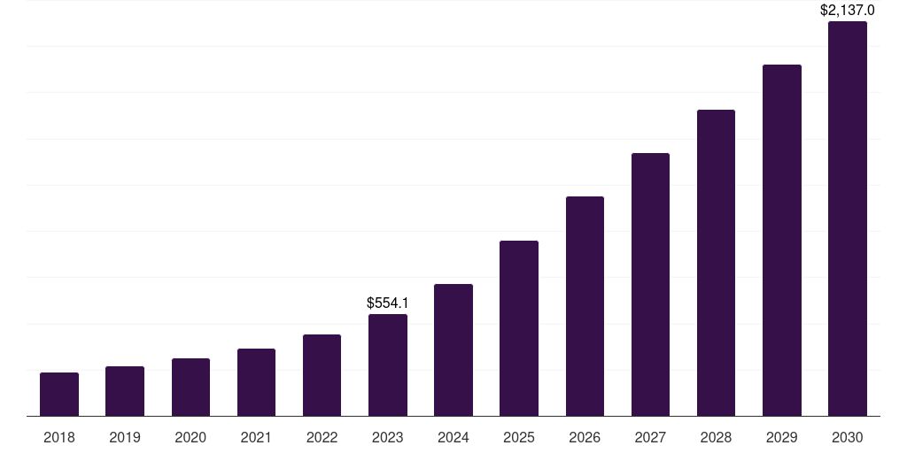 Military & Defense - Neuromorphic Computing Market, 2018-2030 (US$M)