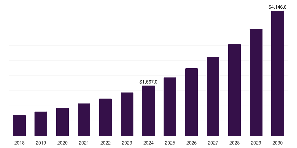 Global severe depression neuroprosthetics market statistics, 2018-2030 (US$M)