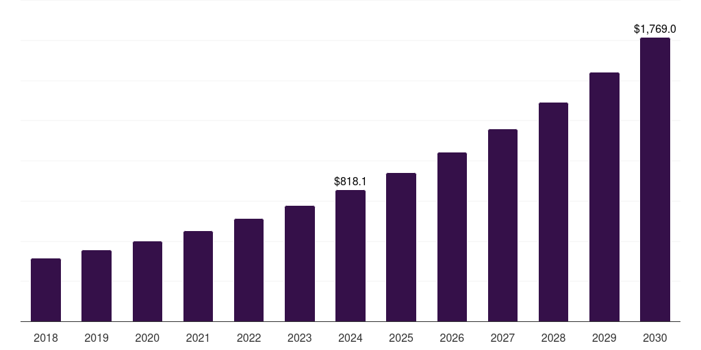 Global auditory disorders neuroprosthetics market statistics, 2018-2030 (US$M)