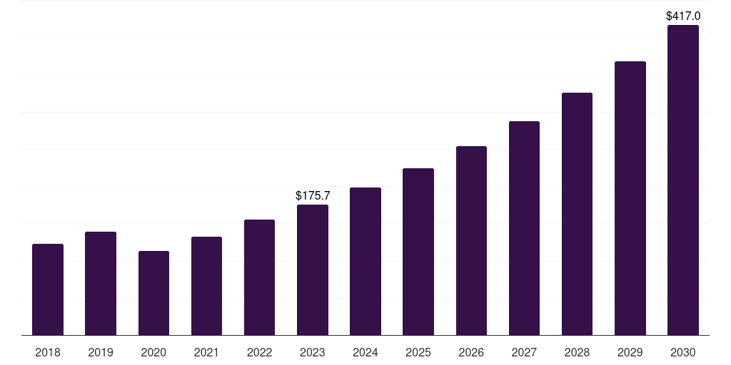 Global multiple sclerosis neurorehabilitation devices market statistics, 2018-2030 (US$M)