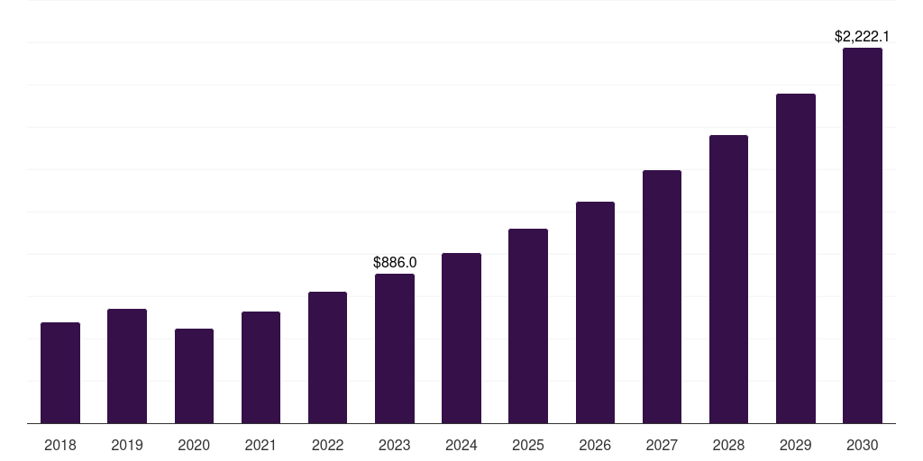 Global stroke neurorehabilitation devices market statistics, 2018-2030 (US$M)