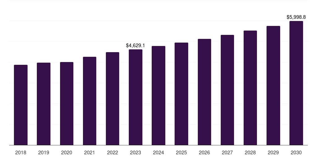 Software & Services - Neuroscience Market, 2018-2030 (US$M)